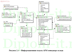 Проектирование АРМ менеджера склада на примере производственного предприятия