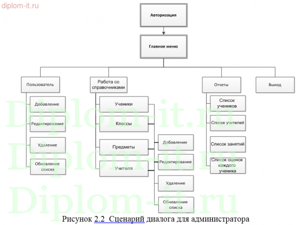 Разработка программного комплекса для автоматизации управления учебным процессом школы