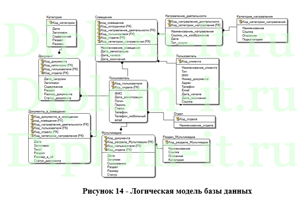 Организация корпоративных информационных систем на конкретном примере (разработка портала компании)