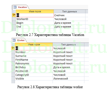 Автоматизация учета рабочего времени сотрудников на примере компании ООО "Олимп", диплом Синергия информатика