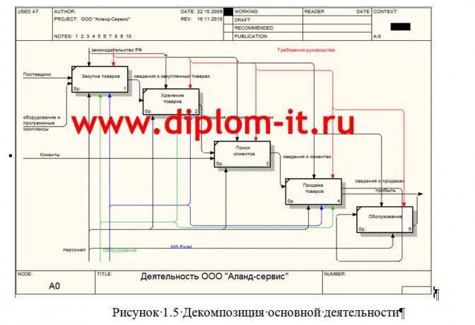 Автоматизация учета продаж в компании по продаже компьютерной техники