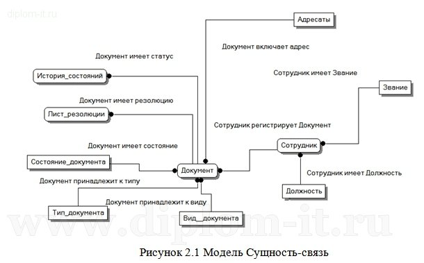  Автоматизация ИО документооборота в организации с использованием СУБД Access 