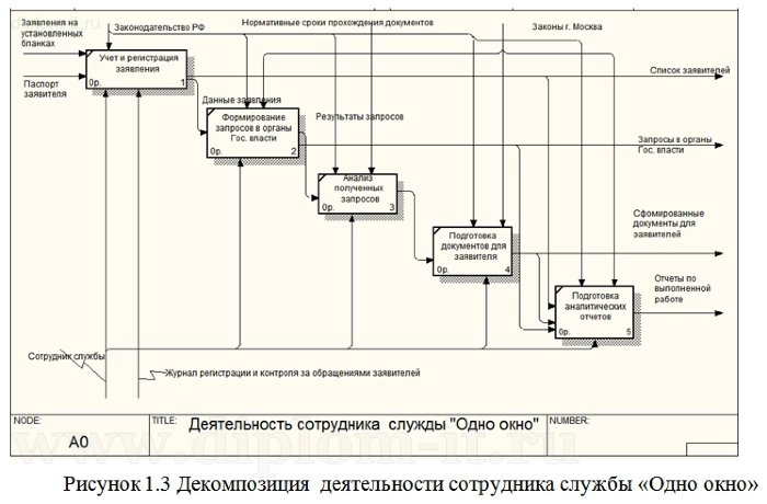  Разработка автоматизированного рабочего места сотрудника службы Одного окна 