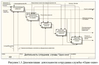 Разработка автоматизированного рабочего места сотрудника службы Одного окна