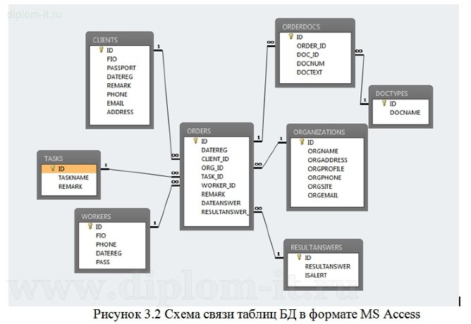  Разработка автоматизированного рабочего места сотрудника службы Одного окна 