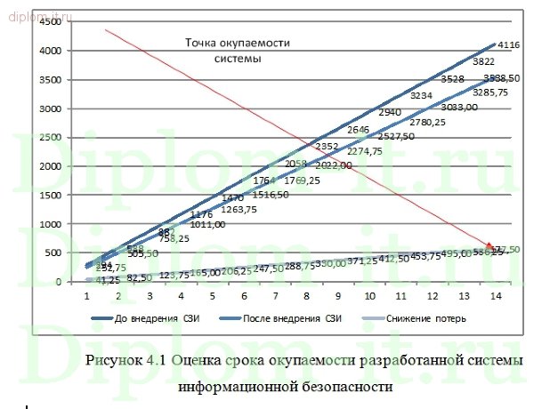  Разработка системы защищенного обмена информацией между предприятием и филиалами 