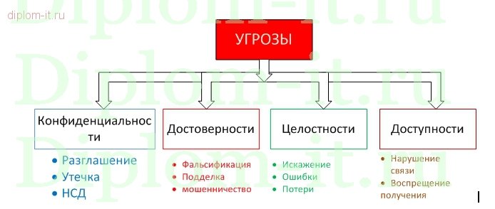  Разработка системы защищенного обмена информацией между предприятием и филиалами 