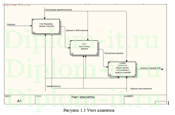  Разработка автоматизированной информационной системы деятельности администратора физкультурно-оздоровительного центра 