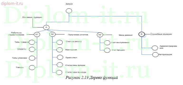 Разработка  АРМ продавца-консультанта в салоне оптики