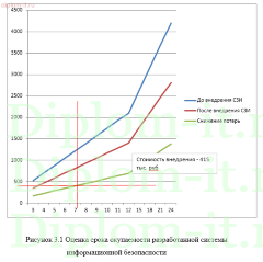 Развертывание комплекса криптографической защиты корпоративной БД IT-компании
