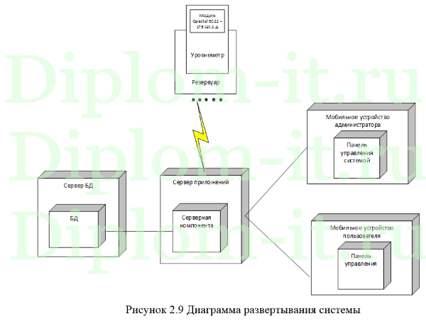  Система автоматического контроля уровня топлива в резервуарах топливозаправочных станций, ВКР по информатике 