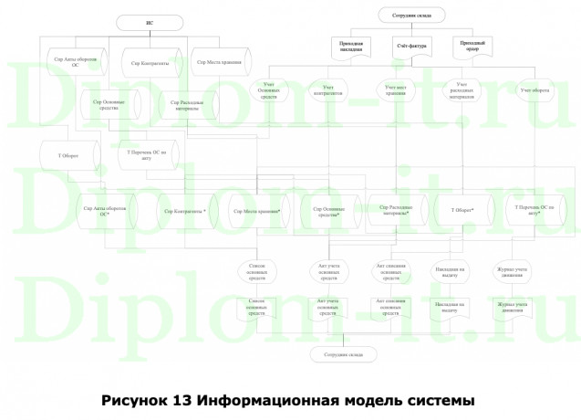 Автоматизация управления распределенной структурой складов для ГУП «Московский метрополитен», ВКР ИСИТ Синергия