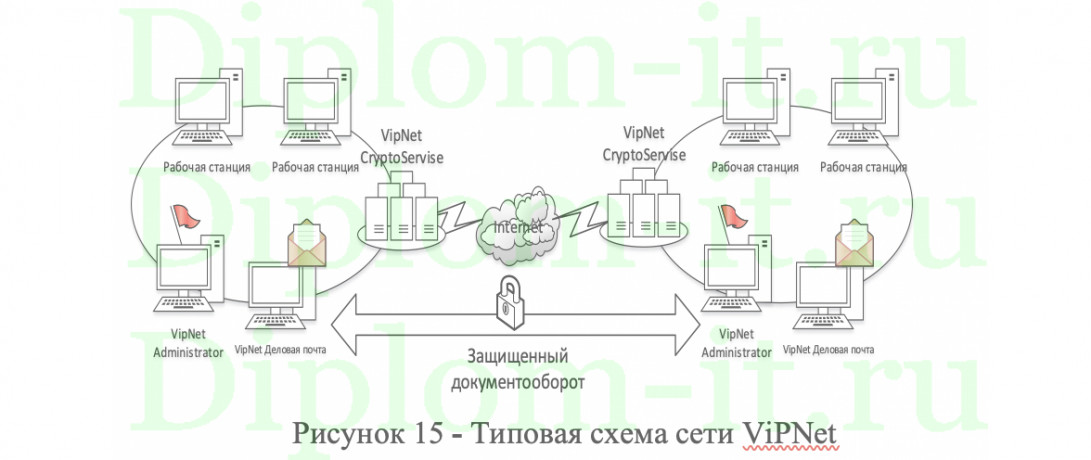  Программные средства защиты информации в сети, дипломная работа информационная безопасность Синергия 