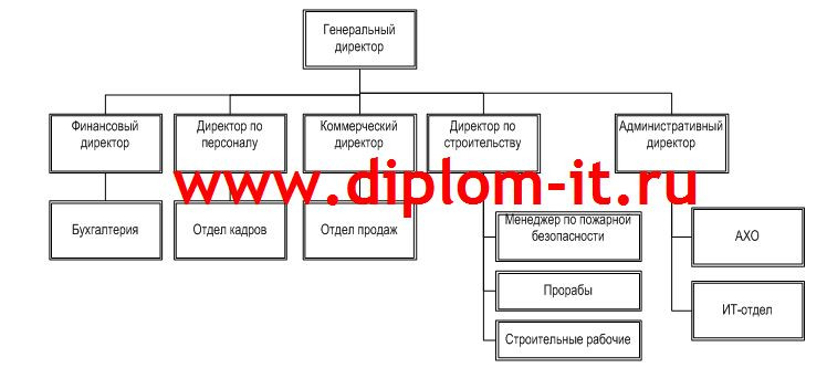 Продвижение товаров и услуг с помощью сети Интернет на примере компании строительной компании
