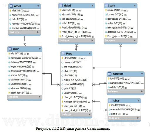  Разработка автоматизированной системы рабочего места управляющего магазином 