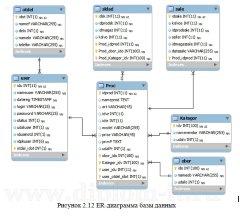 Разработка автоматизированной системы рабочего места управляющего магазином