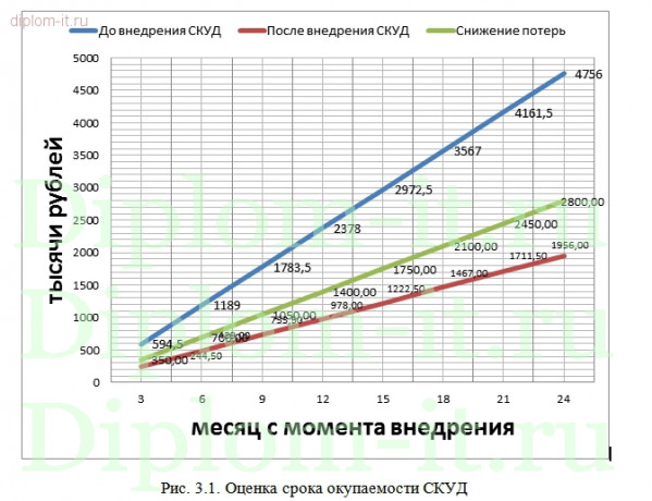  Внедрение системы контроля и управления доступом (СКУД) в ресторанной компании 