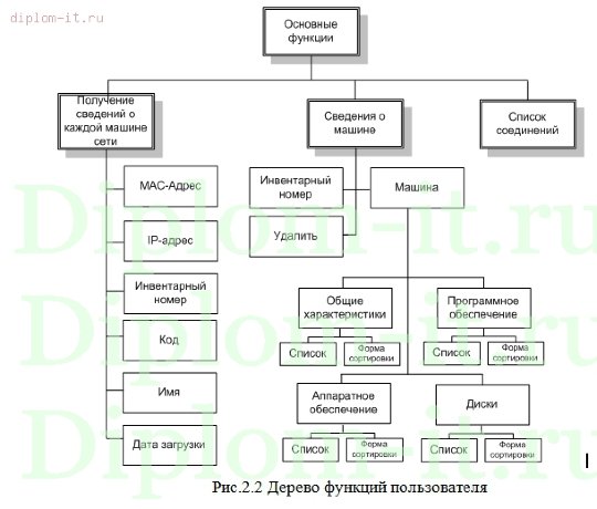  Разработка информационной системы учета оргтехники 