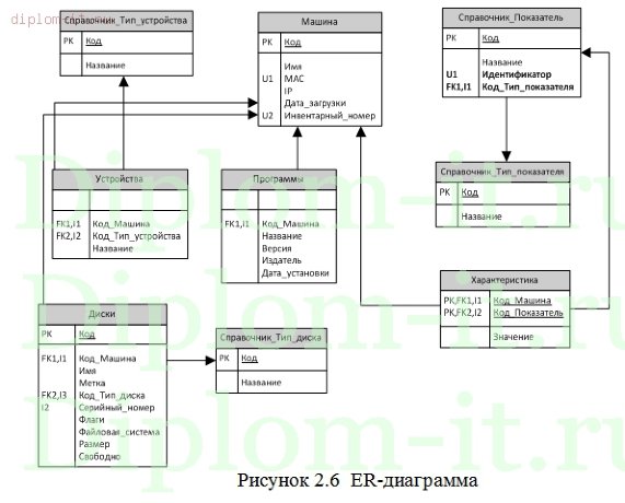  Разработка информационной системы учета оргтехники 
