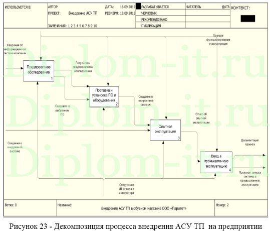 Автоматизированные системы управления технологическими процессами на примере обувного магазина