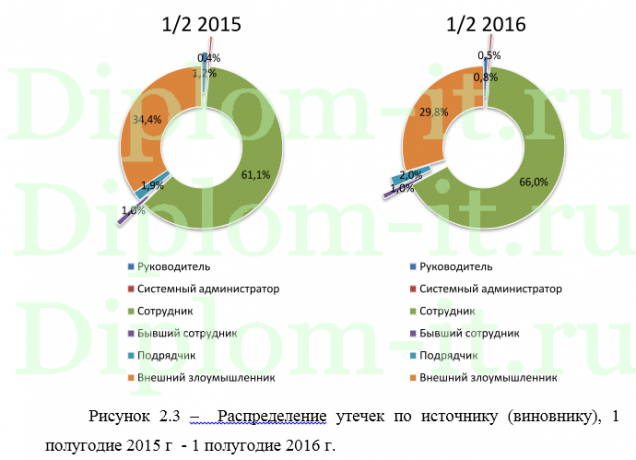 Внедрение инновационных технологий в информационную безопасность РФ, диплом по защите информации