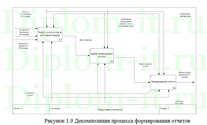 АС управления складом с использованием технологии адресного хранения, диплом по информатике