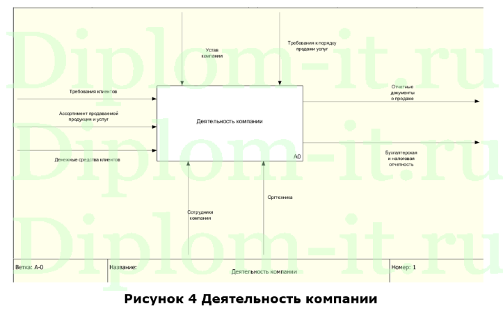 Разработка автоматизированной системы взаимоотношений с клиентами, дипломная работа по информатике Синергия